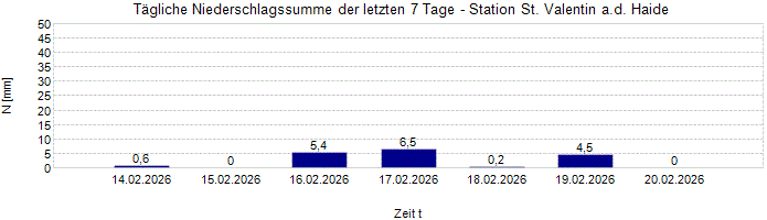 Wetterstation St. Valentin a.d. Haide, Südufer Reschensee