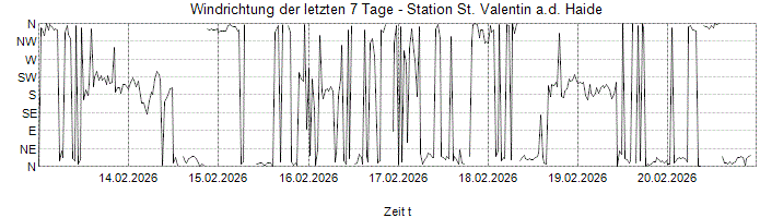 Wetterstation St. Valentin a.d. Haide, Südufer Reschensee