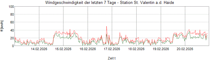 Wetterstation St. Valentin a.d. Haide, Südufer Reschensee