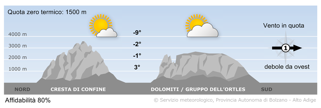 Il versante meridionale delle Alpi sarà ancora interessato da un debole campo di alta pressione con correnti da ovest in quota.