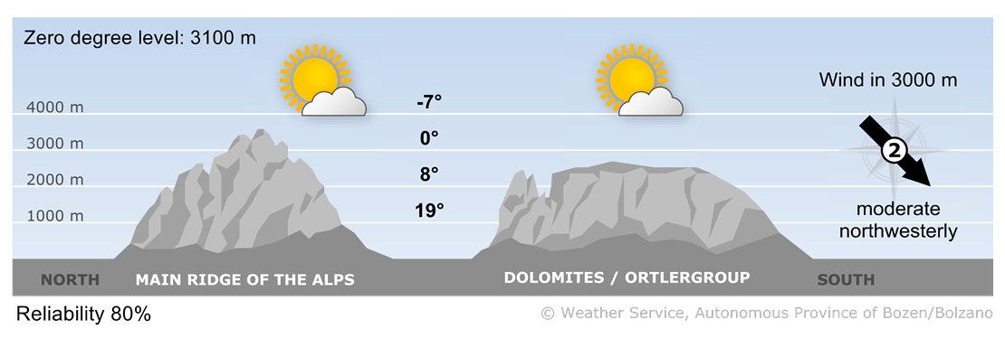 The pressure over the Alps is set to rise. The air masses will become less humid.