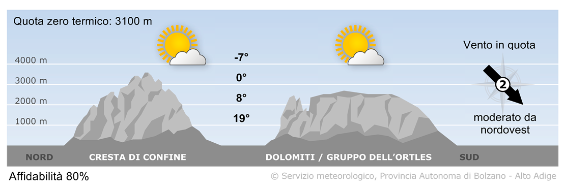 La pressione sulle Alpi tenderà ad aumentare. Le masse d'aria diverranno meno umide.