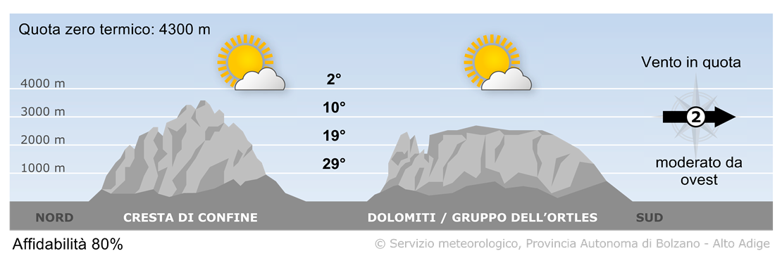Le Alpi saranno interessate da masse d'aria più stabile.