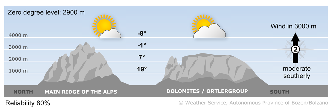The high-pressure system will already begin to weaken, while the upper-level flow turns southerly.