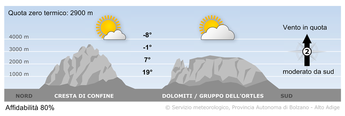 La pressione tenderà a calare e le correnti in quota si disporranno da sud.