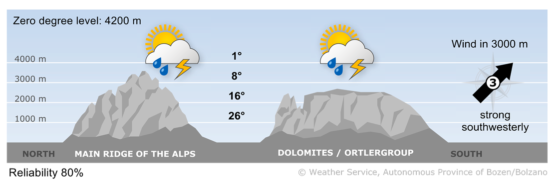 South Tyrol will be affected by masses of warm, unstable air.