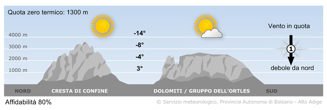 Le Alpi saranno ancora interessate da un campo di alta pressione.