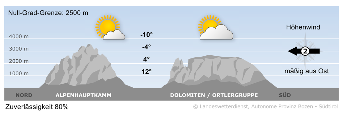 Ein Zwischenhoch sorgt für ruhige Wetterverhältnisse.