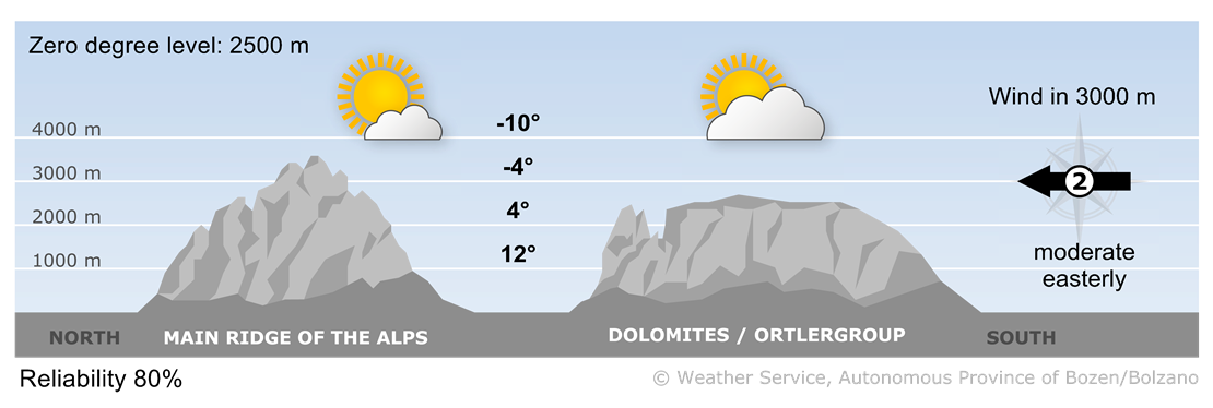 A high pressure field will guarantee good weather.
