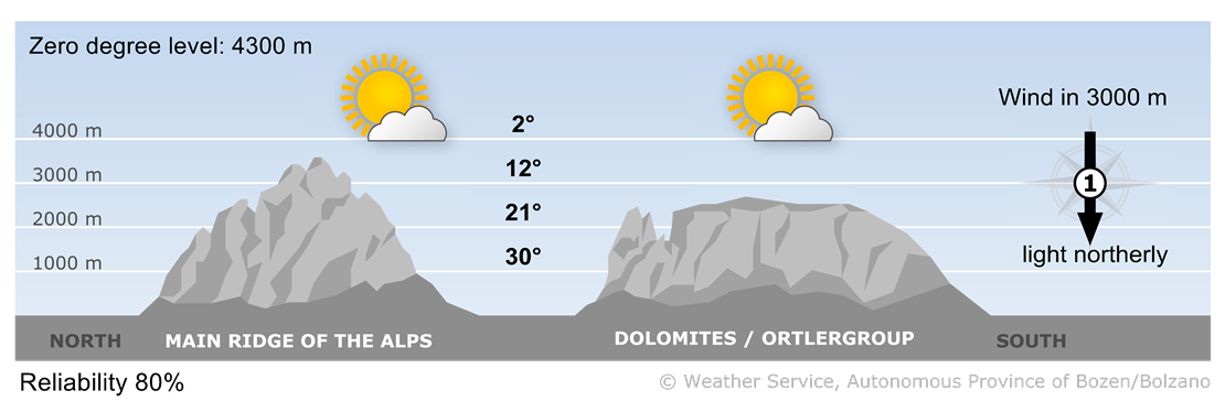 The Alps will be affected by a high pressure field centred over Scandinavia. Very warm air masses will arrive from the southwest.