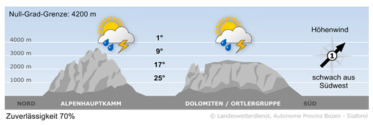 Vorhersage für heute Samstag 05. Juli 2025