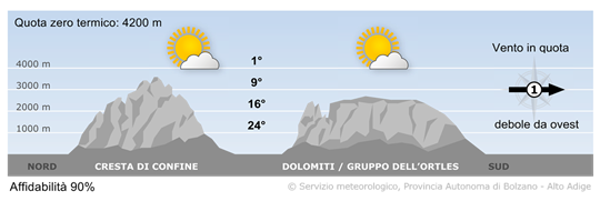 Soleggiato e molto mite